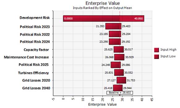 advanced valuation